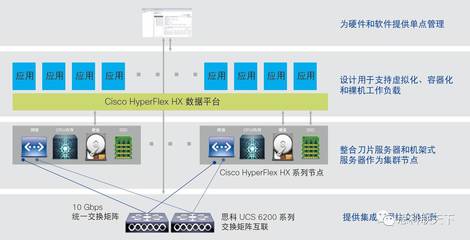 IDC觀點 | 思科HyperFlex 企業級超融合系統的卓越實踐