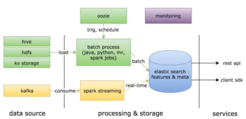 數據驅動在鏈家網搜索優化與推薦策略中的實踐 數據處理與存儲服務的關鍵支撐